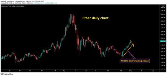 ETH daily chart