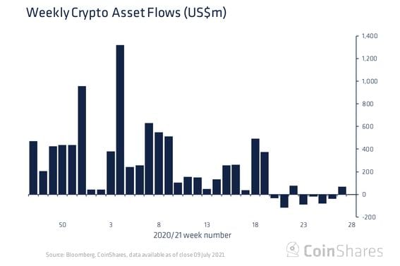Weekly crypto funds asset flows