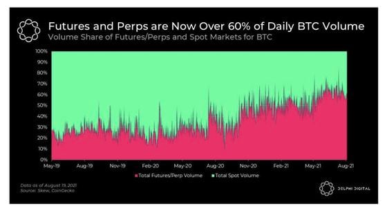 Chart shows bitcoin futures and perpetual swaps volume as a share of spot market volume.