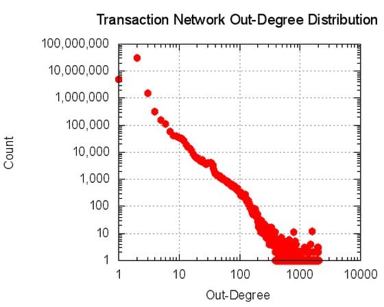  The out-degree distribution of the transaction network.