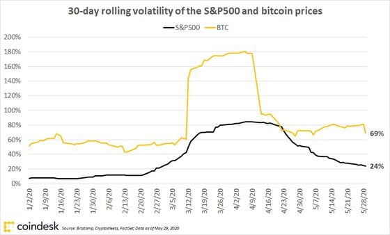 Volatility of bitcoin versus the S&P 500 in 2020