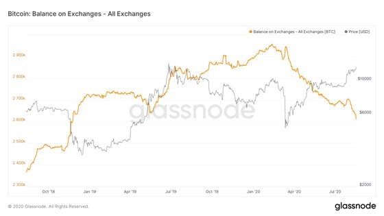 Bitcoin: Balance on Exchanges