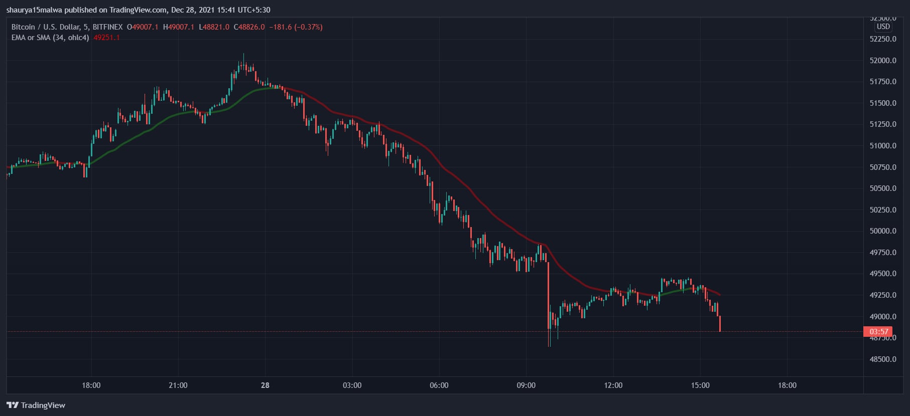 Bitcoin prices fell nearly $3,000 since Monday before seeing a brief uptrend to $49,500. (TradingView)