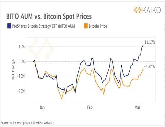 ProShares Bitcoin ETF (BITO) AUM vs bitcoin's price (Kalko)
