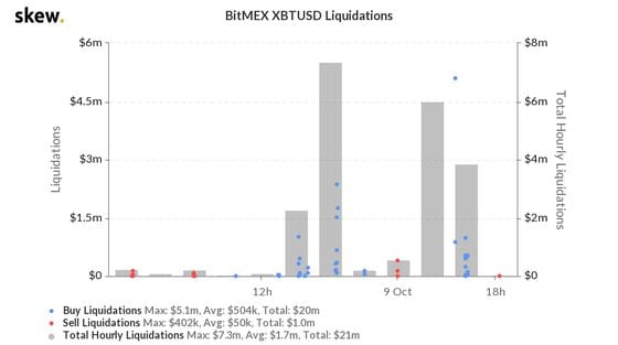 Liquidations on Seychelles-based derivatives venue BitMEX in the past 24 hours.