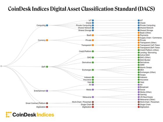 The Digital Asset Classification Standard, or DACS (CoinDesk Indices)