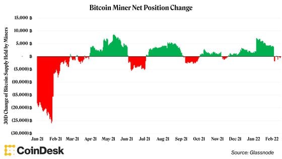Bitcoin Miner Net Position Change (Glassnode)
