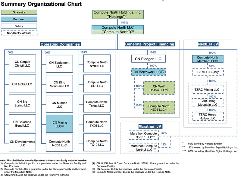 Compute North’s organization structure. (Harold Coulby/Compute North)