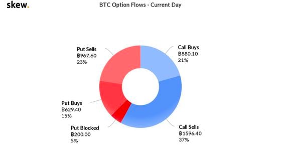 Bitcoin options' positioning since 00:00 UTC