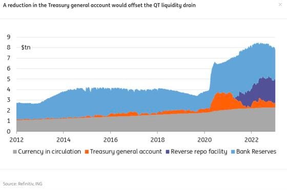An outflow of cash from the TGA is likely to counter the Fed's ongoing quantitive tightening. (Refinitiv/ING)