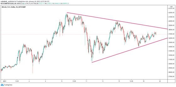 Bitcoin's hourly chart, with bull-bear tug of war represented by "contracting triangle" price pattern.