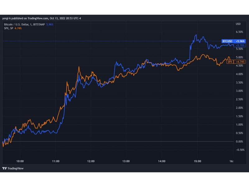 Bitcoin and S&P 500 on Thursday, Oct. 13 (TradingView)