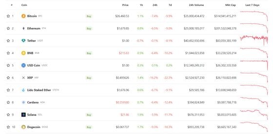 Major tokens nosedived, painting a steep drop on price charts. (Coingecko)