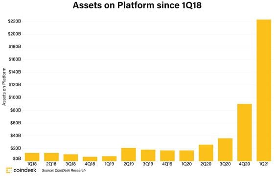 Coinbase total assets over time