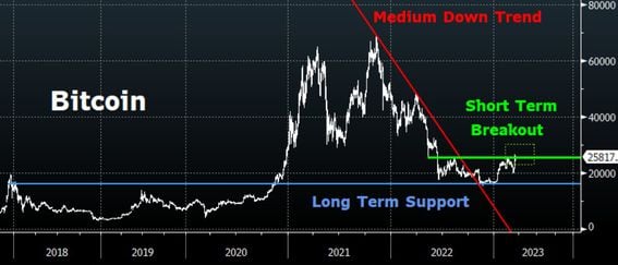 Bitcoin's daily chart shows a bullish breakout. (Matrixport)