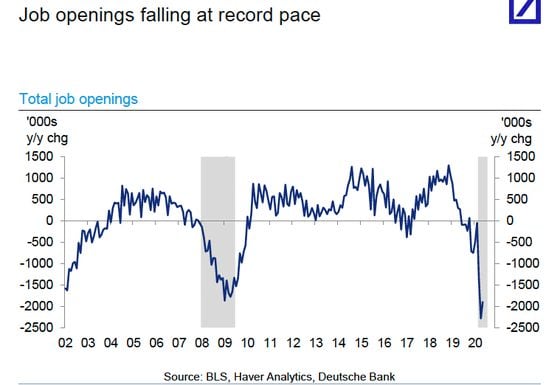 Chart showing the rapid drop-off in U.S. job openings.