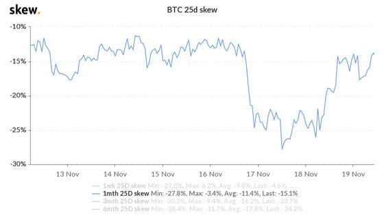 Bitcoin's recovering "put-call skew" could show investors hedging against potential price pullback.