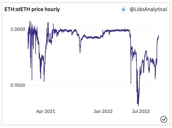 The chart shows Lido's stETH catching up ether's price (Source: Dune)