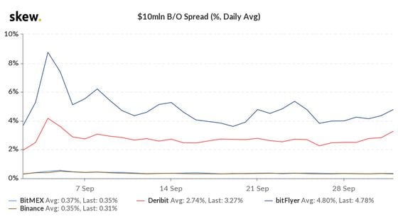 Bid/offer spreads 