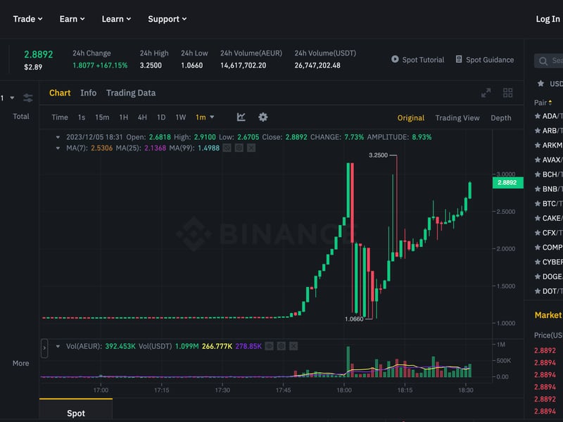Tiny Euro-Pegged Stablecoin Surges 200% on Binance Before Exchange Halts Trading Due to ‘Abnormal Volatility’