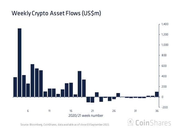 Weekly crypto fund flows (CoinShares)