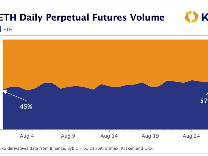 Ether futures volumes increased over bitcoin in the past month. (Kaiko)