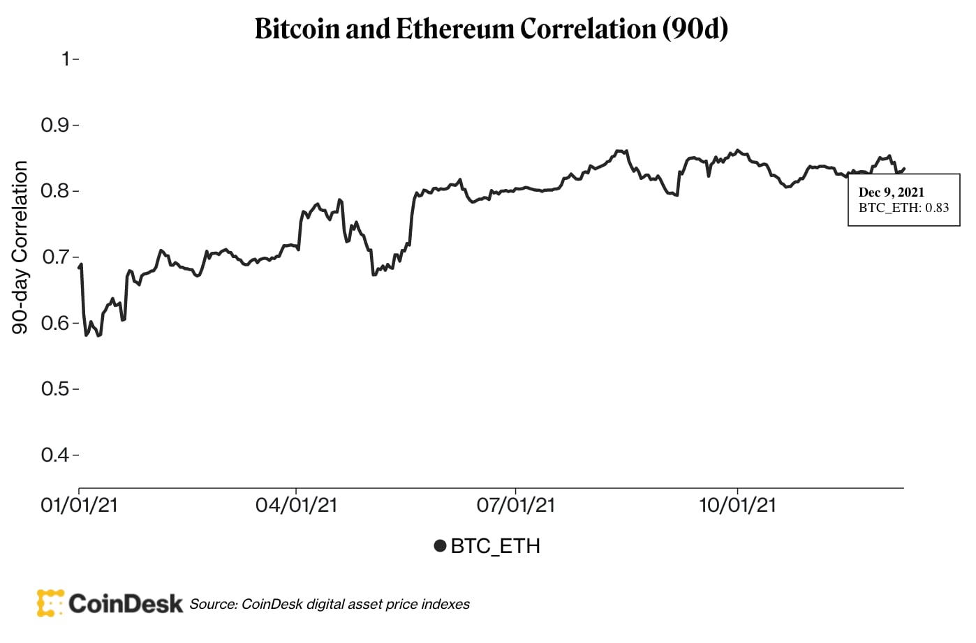 Correlaciones de Bitcoin y éter, 90 días, desde el 1 de enero de 2021.