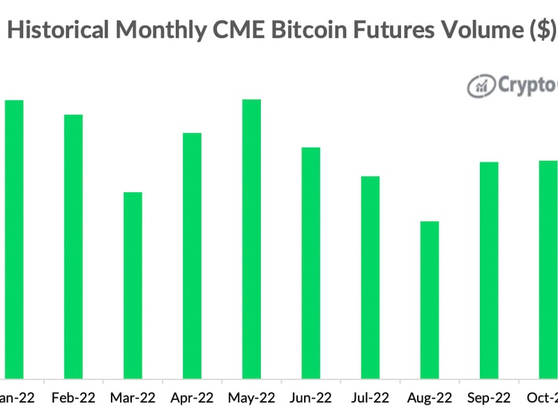 Historical monthly bitcoin futures volume on the Chicago Mercantile Exchange (CryptoCompare)