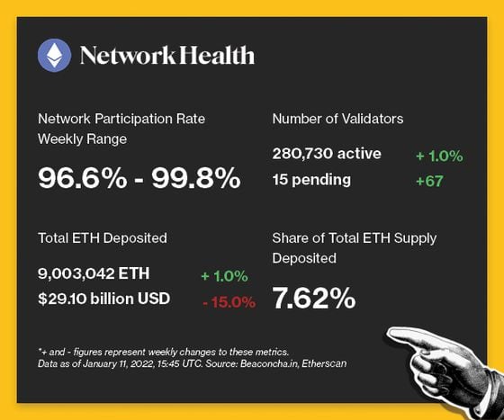 Network health - Participation Rate: 96.62%-99.80%. Number of Validators:  280,730 active (+1.3%). Total ETH Deposited: 9,003,042 ETH (+1.0%). Share of Total ETH Supply Deposited: 7.62%.