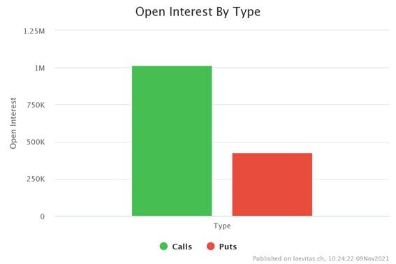 ETH open interest in calls and puts (Laevitas)