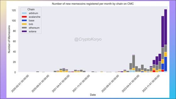 Number of memecoins registered per month by chain on CoinMarketCap. (Crypto Coryo)