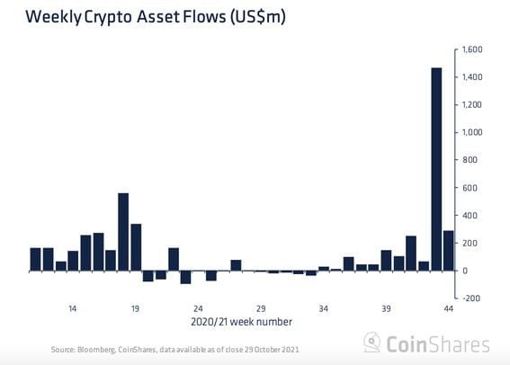 Chart of weekly flows of investor money into crypto funds shows a big uptick last week.