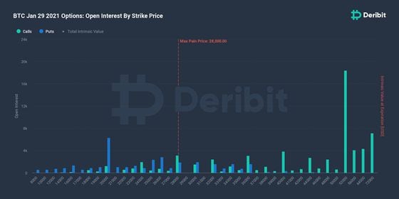 Bitcoin options open interest on Deribit