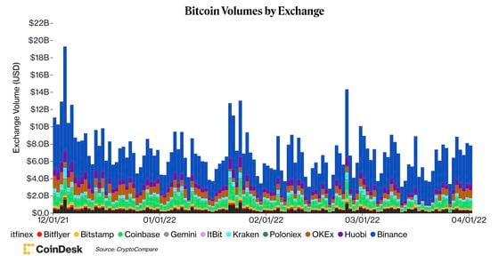 Bitcoin's trading volume by exchange (CoinDesk, CryptoCompare)