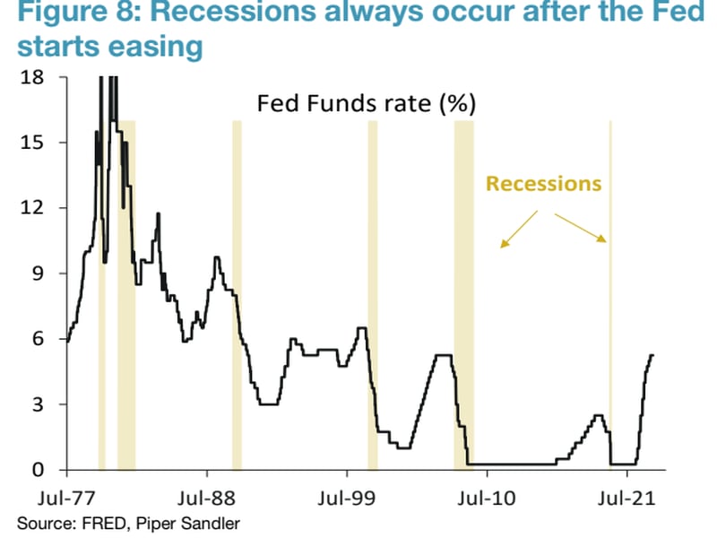 U.S. recessions always occur after the Fed starts easing. (FRED, Piper Sandler)