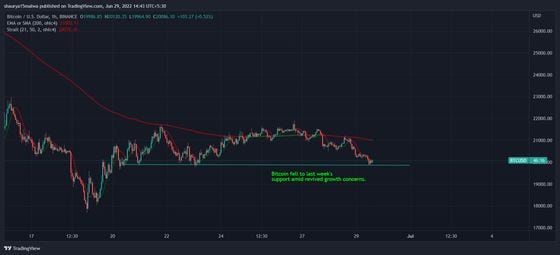 Bitcoin fell to last week's support amid revived growth concerns. (TradingView)