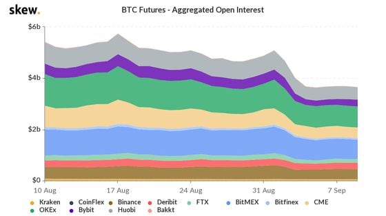 Open interest in the bitcoin futures market the past week. 