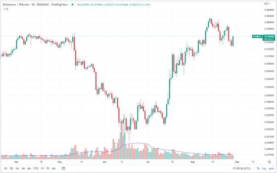 Ethereum/Bitcoin daily chart (TradingView)
