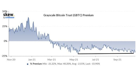 Grayscale Bitcoin Trust premium/discount (Skew)