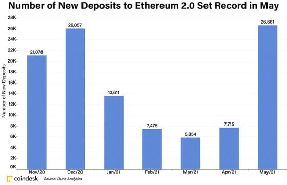 Number of new deposits to Ethereum 2.0 set a record in May 