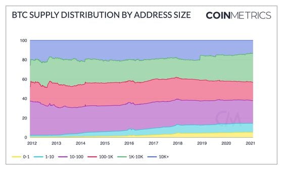 Bitcoin's supply distribution shows increase in addresses with large balances.