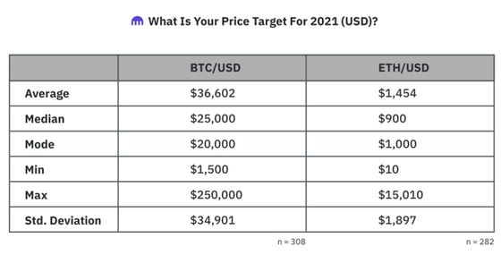 Average client expectations for bitcoin and ether prices in 2021, per a survey by Kraken Intelligence.