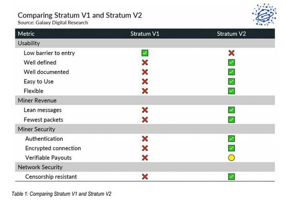 Features of Stratum V1 versus V2 according to Galaxy Digital Research's Rachel Rybarczyk, who is also involved in the new protocol's development. (Galaxy Digital Research)