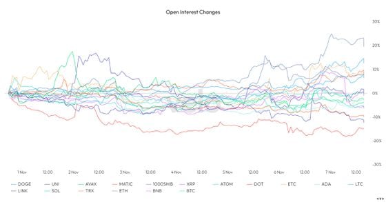 The chart shows seven-day percentage growth/decline in open interest in futured tied to major cryptocurrencies. (Velo Data)