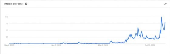 ether-search-interest-google-trends