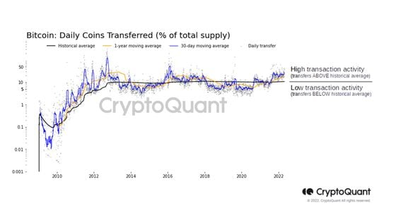 Bitcoin daily coins transferred (CryptoQuant)