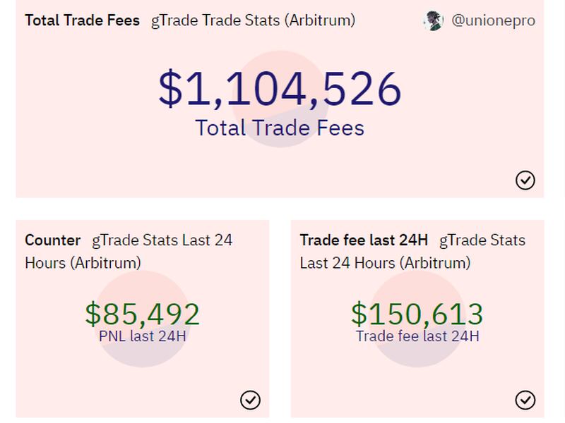 Gains Network has processed over $1.5 billion in trading volume on Arbitrum. (Dune Analytics)