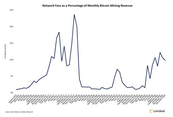 Bitcoin fees as a percentage of monthly miner revenue since January 2016