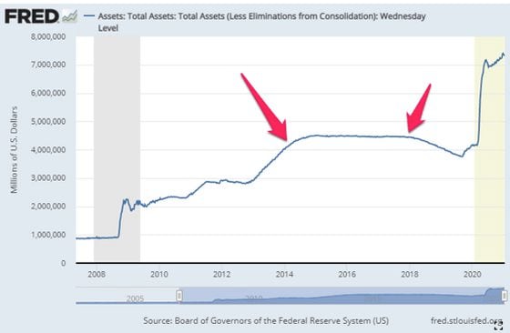 Chart showing Federal Reserve's balance sheet during Janet Yellen's term as chair.