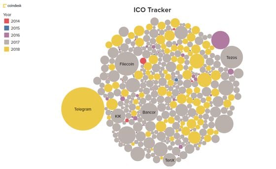 A graphic from ICO Tracker showing the largest ICOs of the ICO boom. 